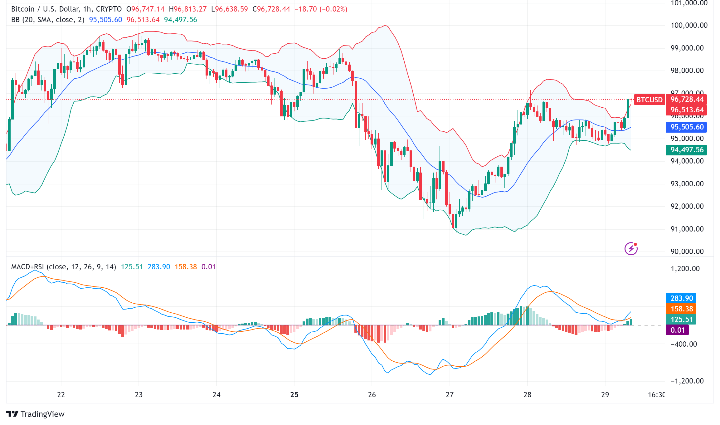What to Expect From Bitcoin Today: $100K Incoming?