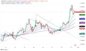 Worldcoin Launches World ID Passport Credential Pilot, WLD Surges 15%