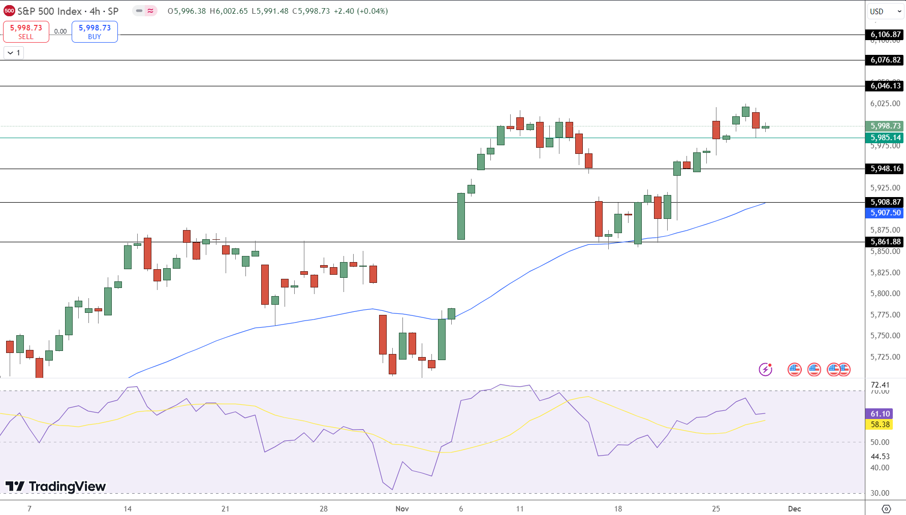 S&P 500 Price Chart - Source: Tradingview