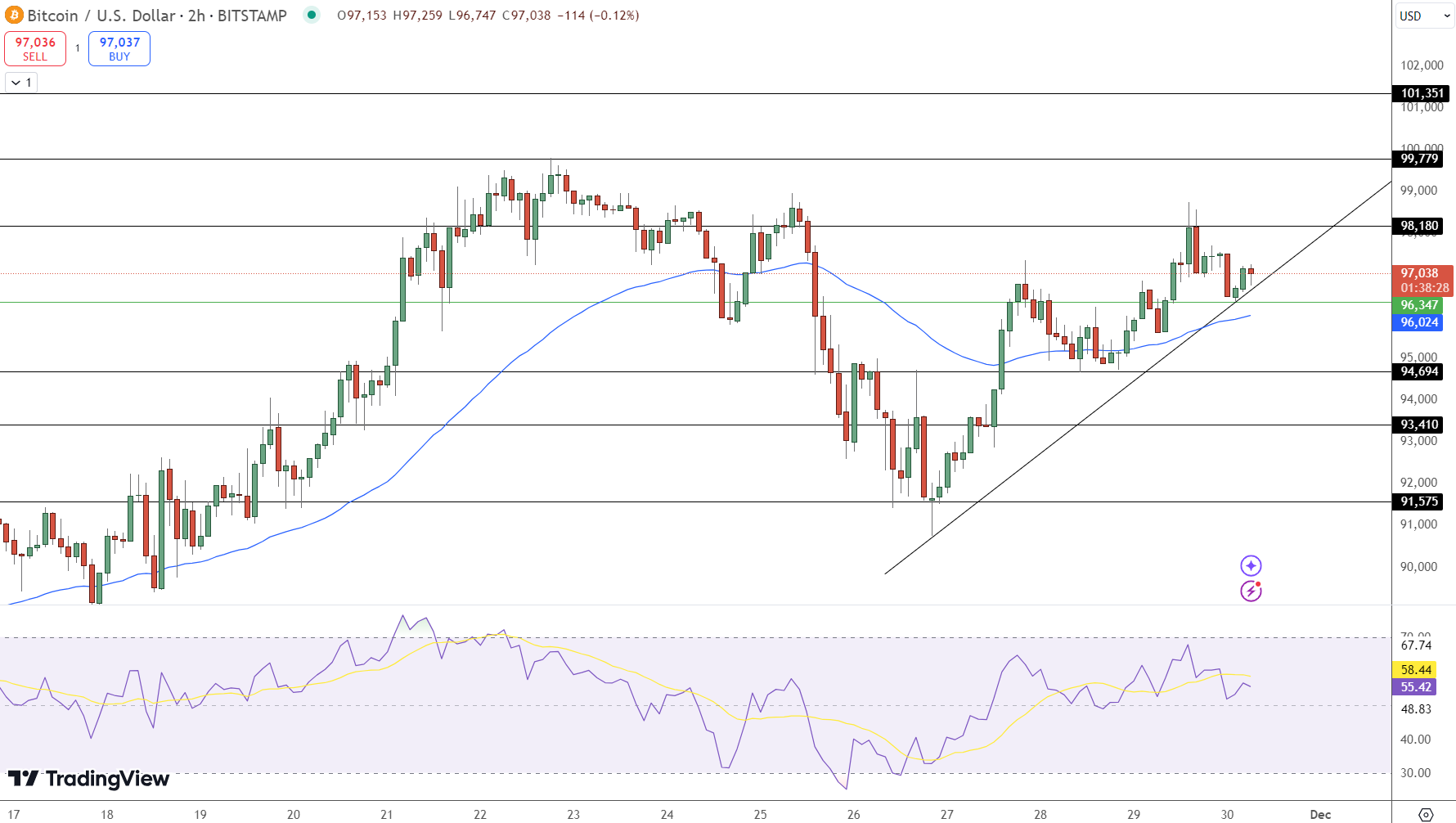 Bitcoin Price Chart - Source: Tradingview