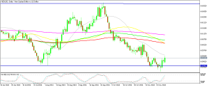 NZD/USD Daily Chart