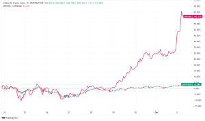 Daily Crypto Signals: XRP Surges, Bitcoin Approaches $100K, and NFT Sales Rebound