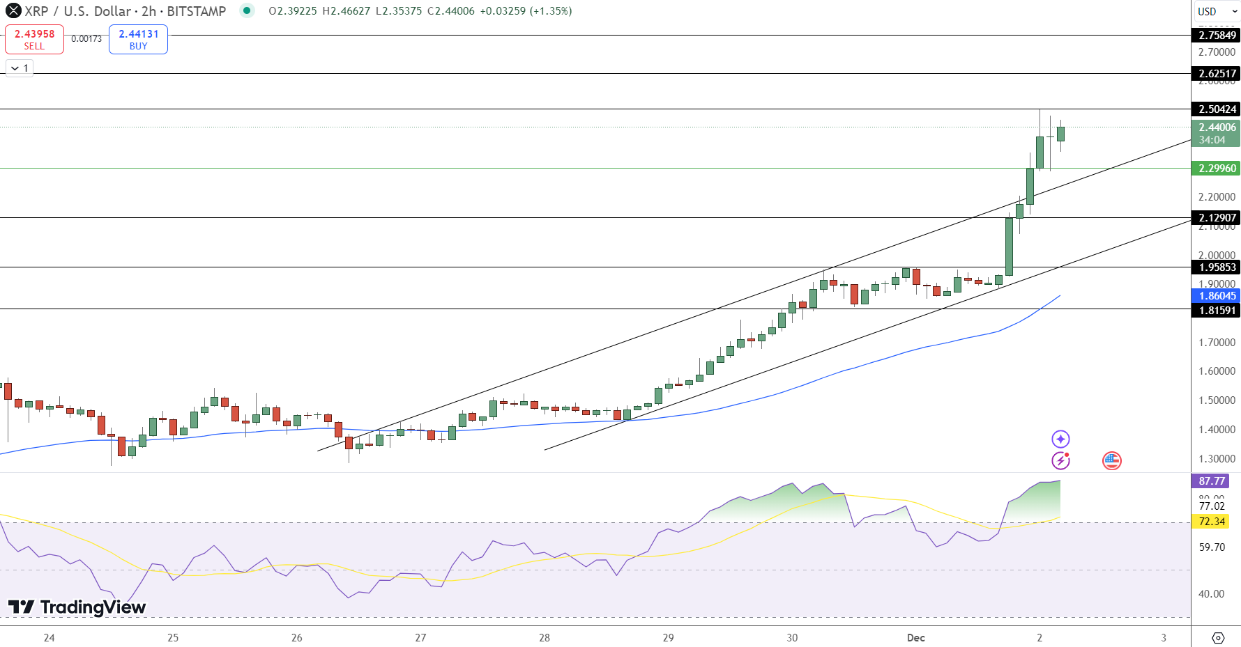 XRP Price Chart - Source: Tradingview