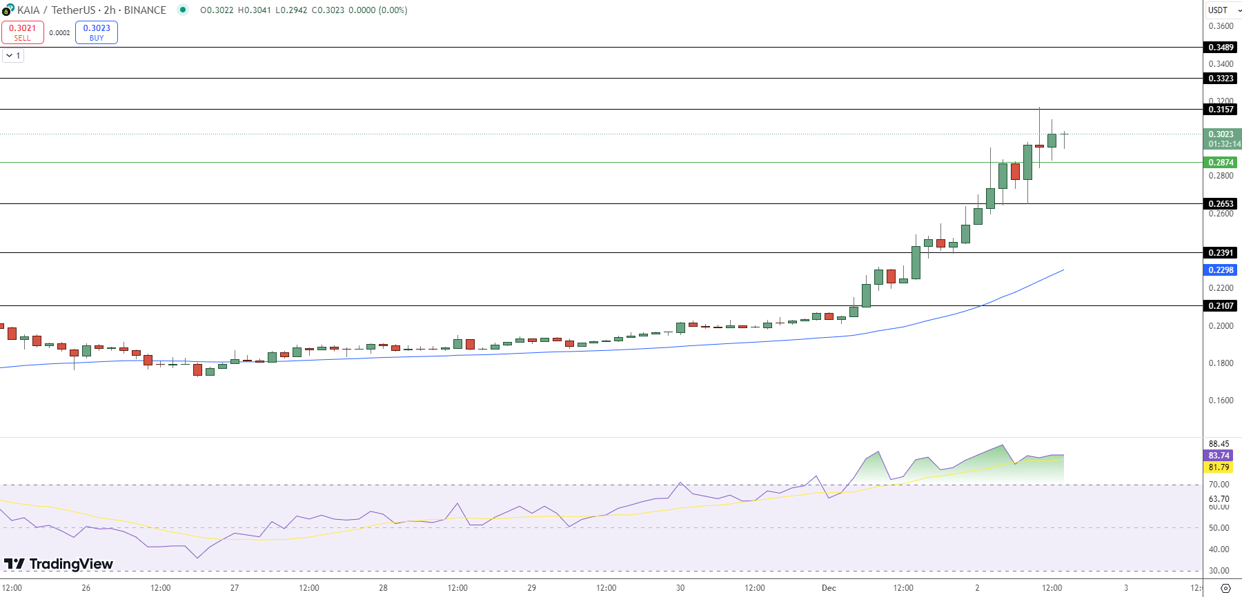 Kaia (KAIA) Price Chart - Source: Tradingview