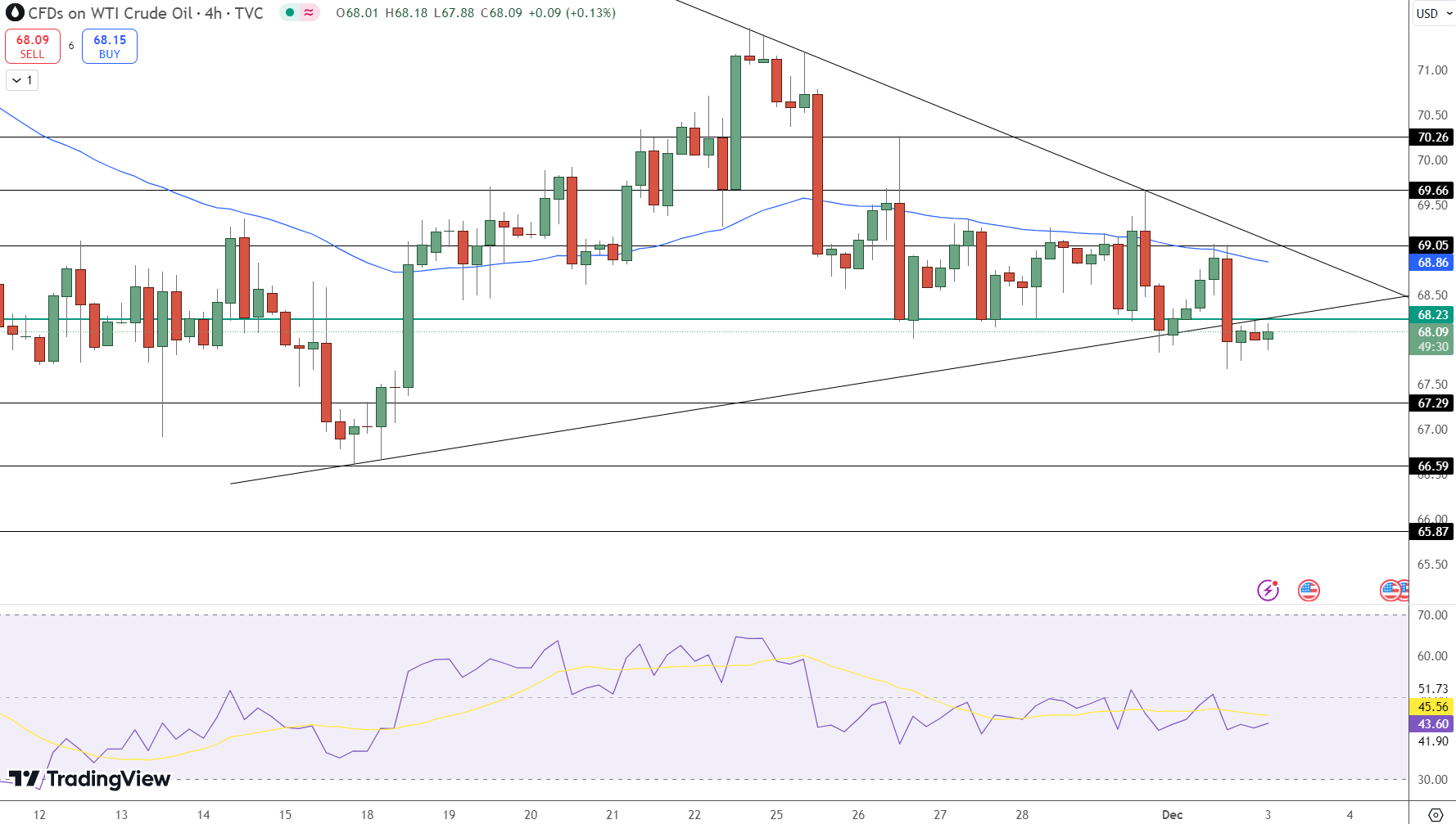 Crude Oil Price Chart - Source: Tradingview