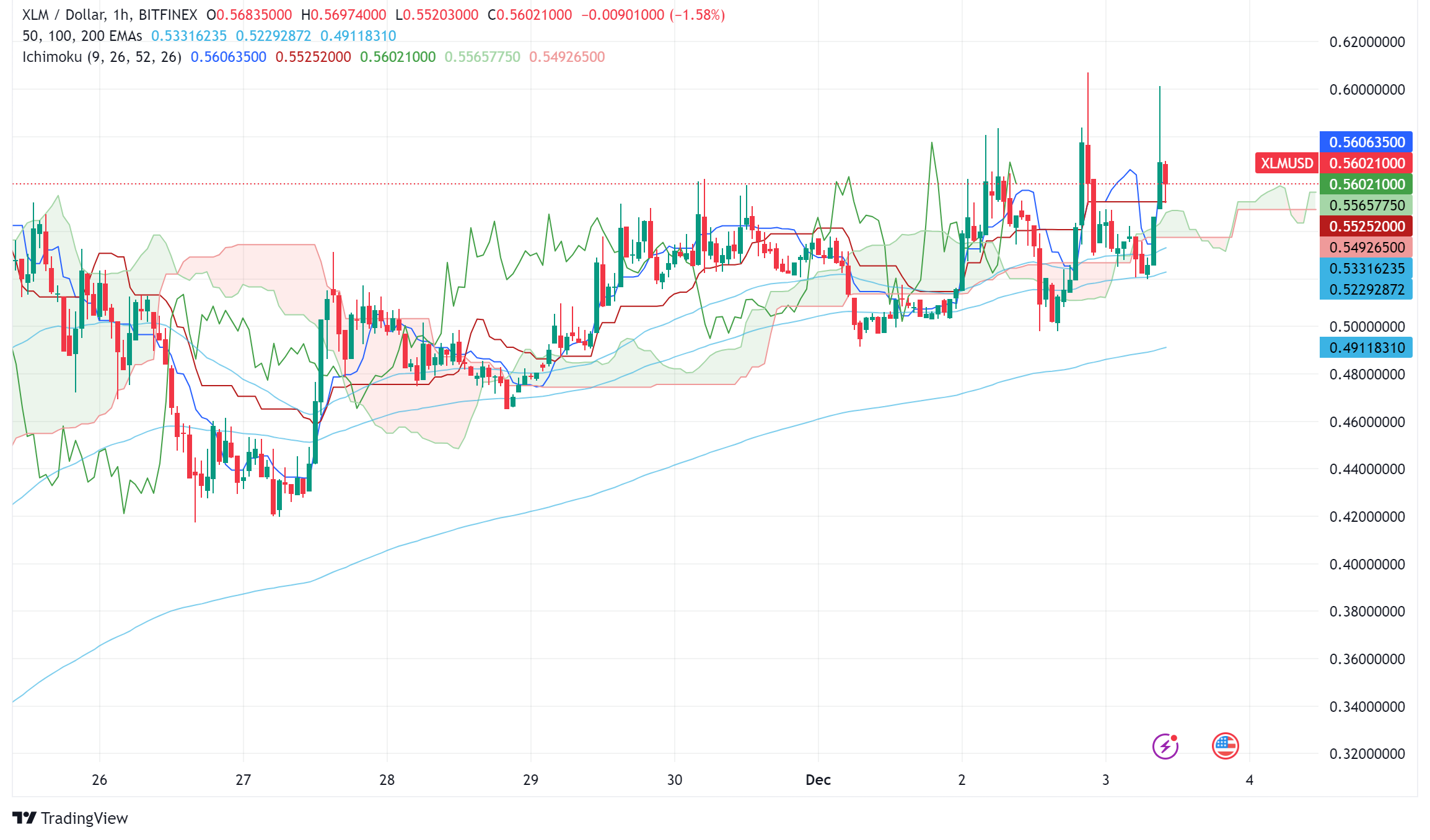 Stellar (XLM) Price Prediction: What's Next After the 513% Rally in the Past Month?