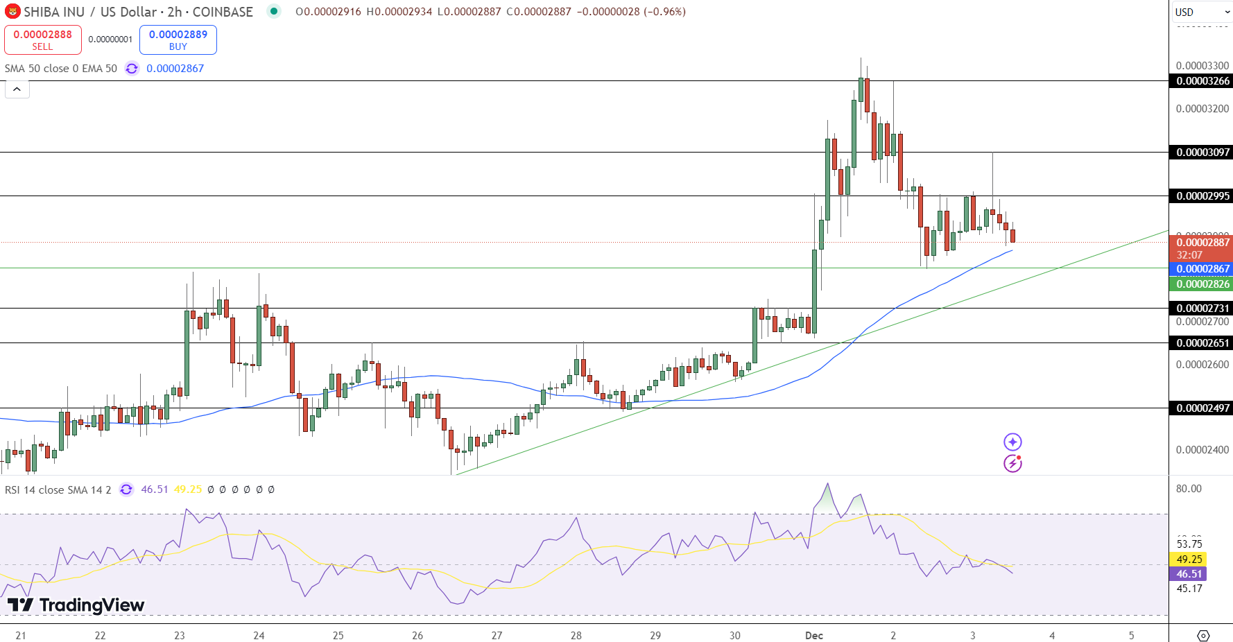 Shiba Inu Price Chart - Source: Tradingview