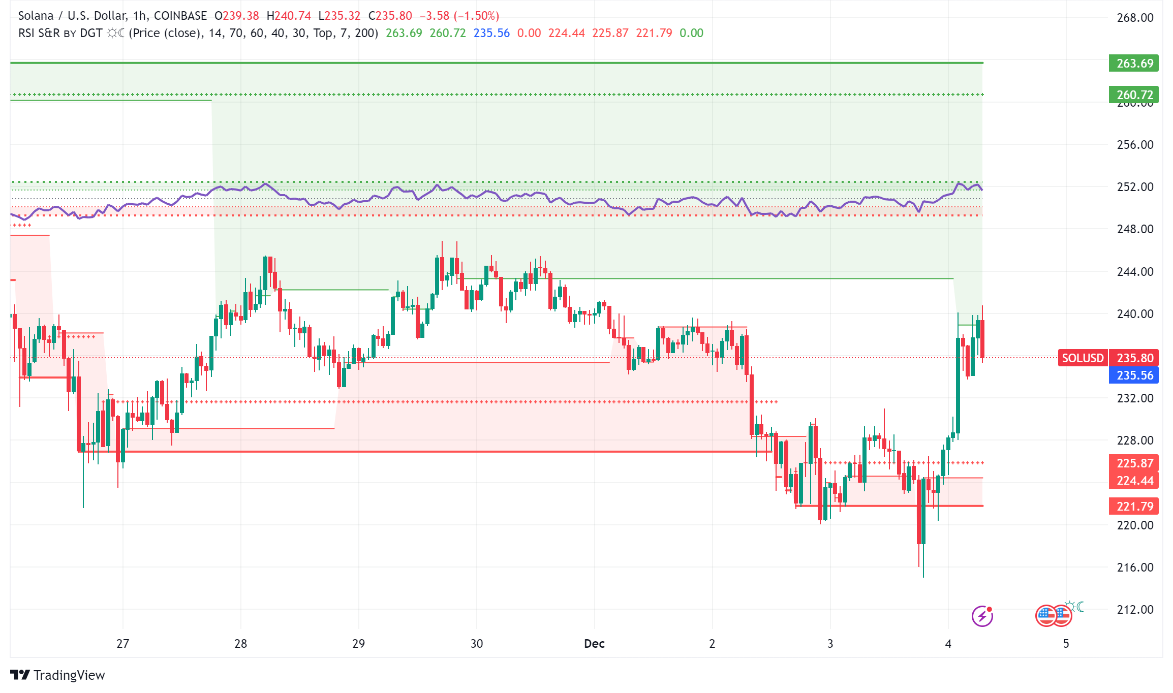 SOL Surges as Grayscale Files for Groundbreaking Solana ETF - Forex News by  FX Leaders