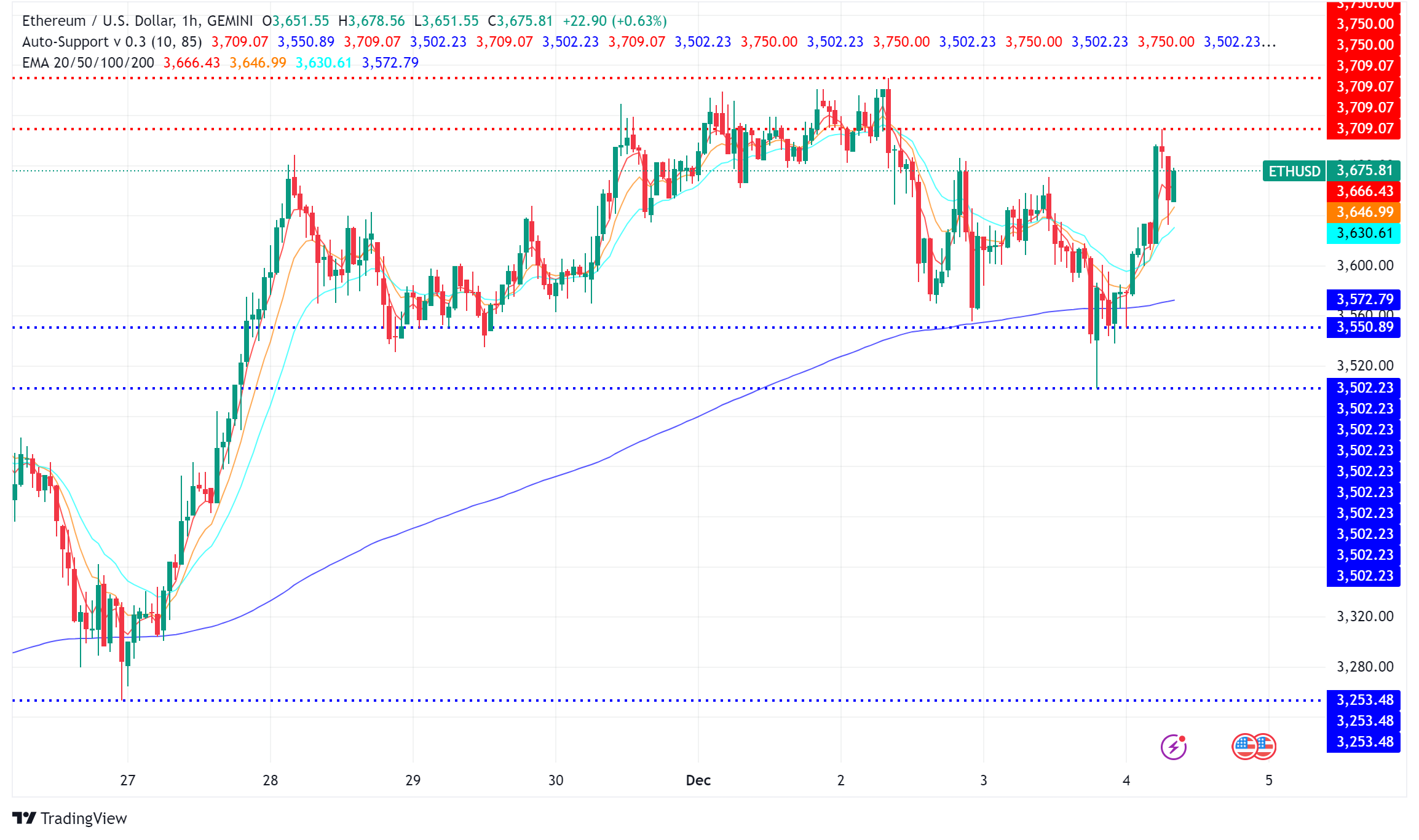 Can Ethereum (ETH) Reach $10,000 as Inflows Hit Record $2.2 Billion?