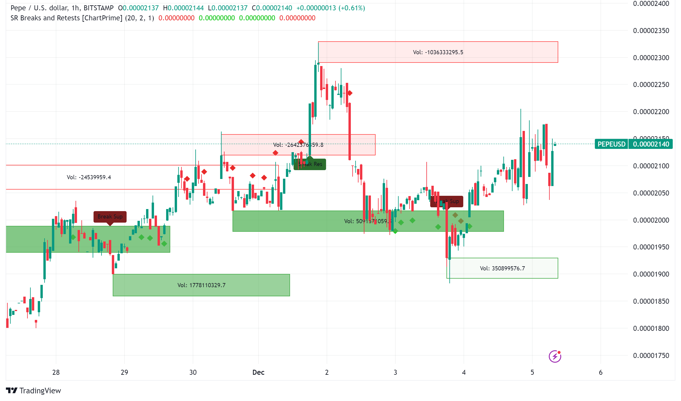 PEPE Memecoin Attracts Whale Investors as Binance.US Listing Sparks Market Interest