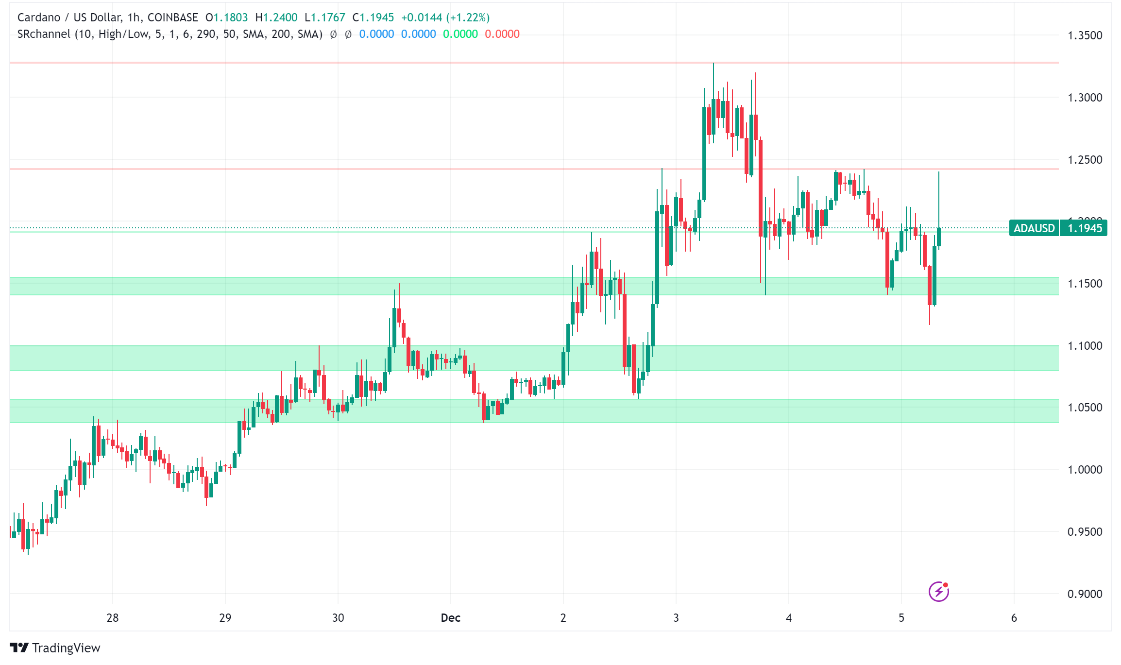 Cardano Price Prediction: What's Next for ADA After 21% Weekly Gains?