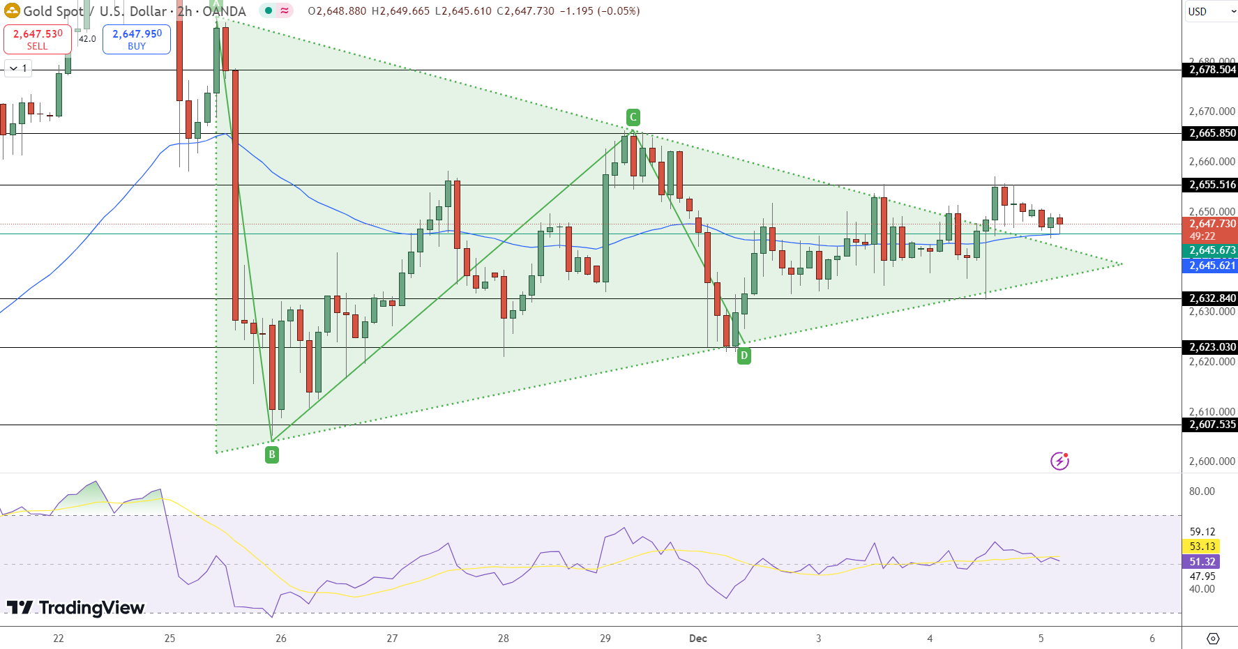 GOLD Price Chart - Source: Tradingview