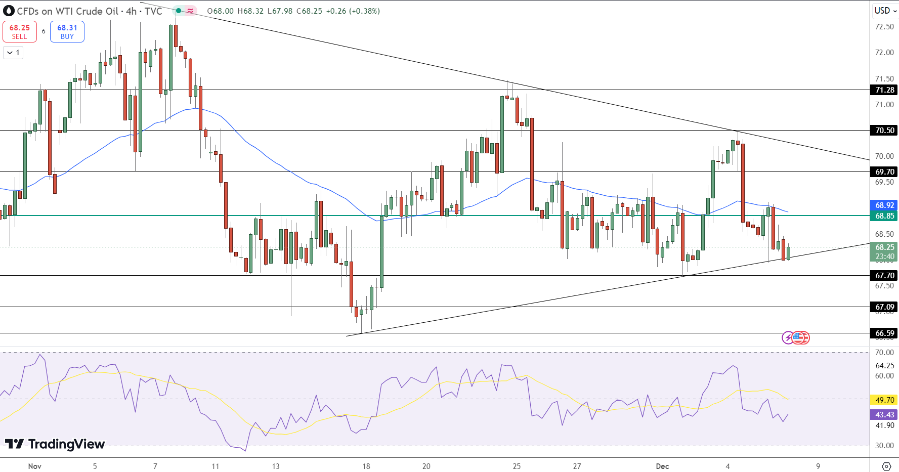Oil Price Chart - Source: Tradingview