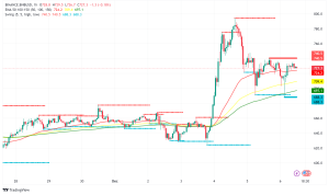 BNB Surges Towards $800: Derivatives Market Fuels Unprecedented Growth