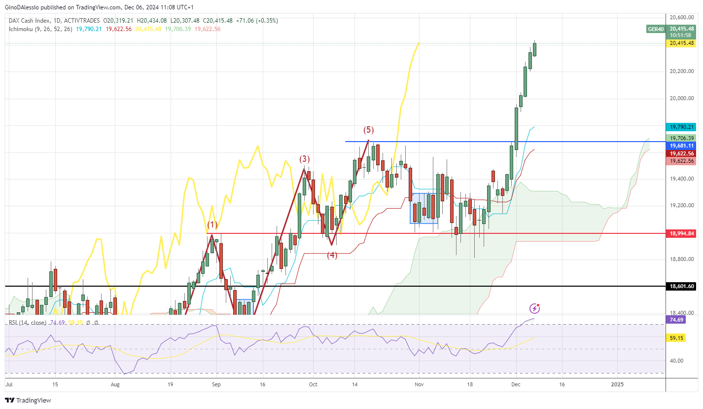 dax rallies higher but shows signs of overbought