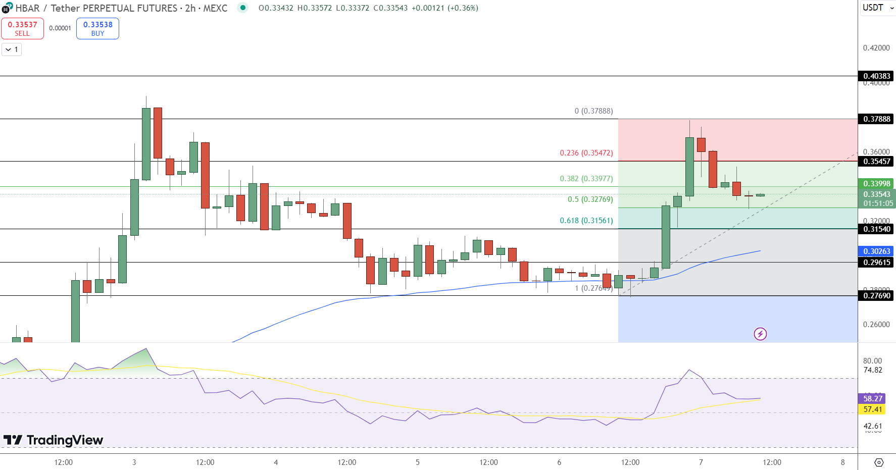 HBAR Price Chart - Source: Tradingview