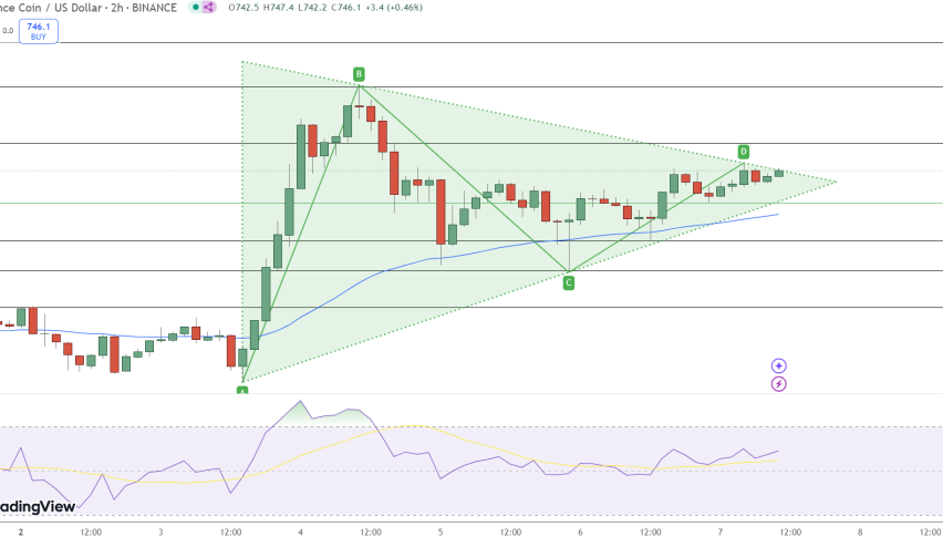 BNB Price Chart - Source: Tradingview