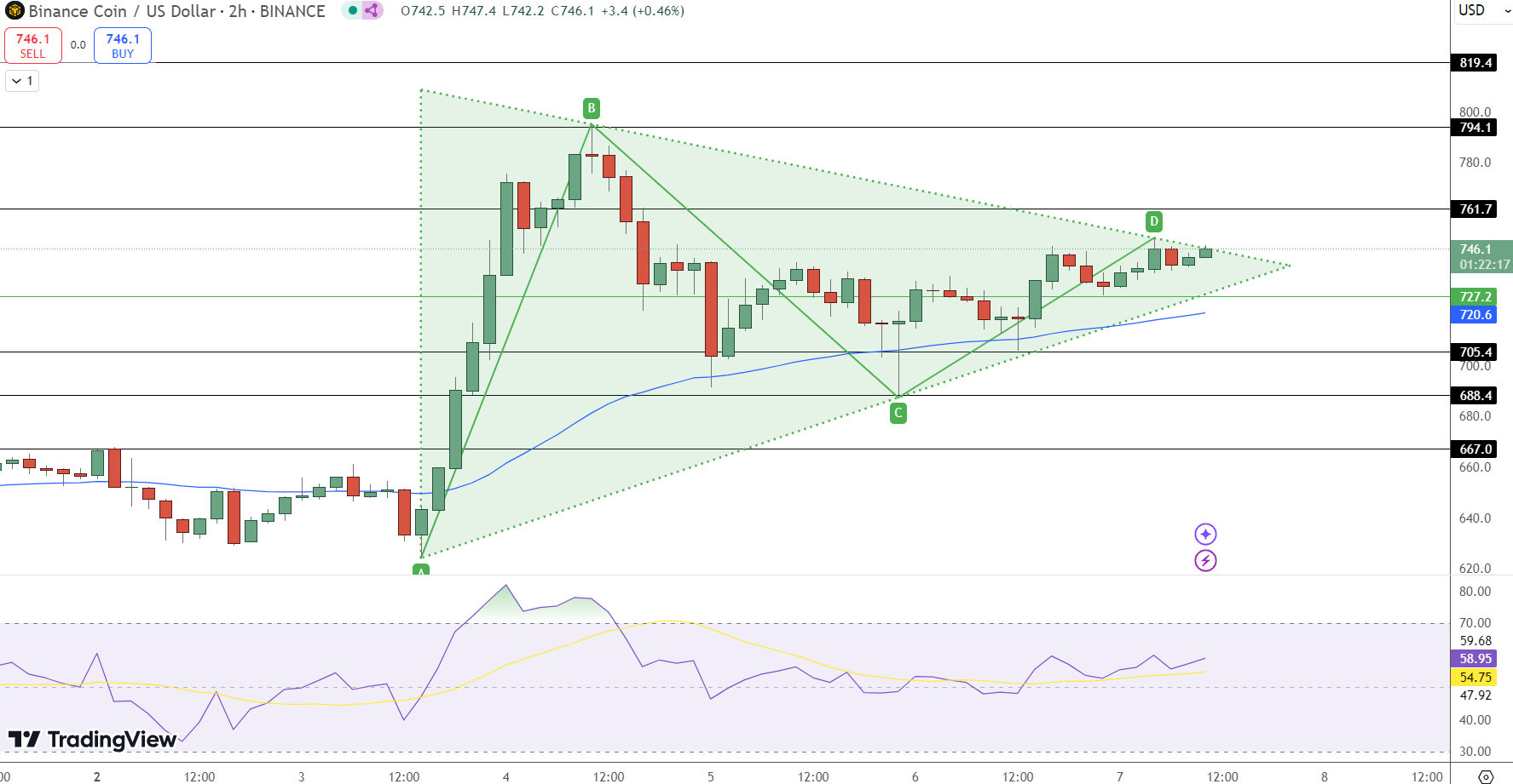 BNB Price Chart - Source: Tradingview