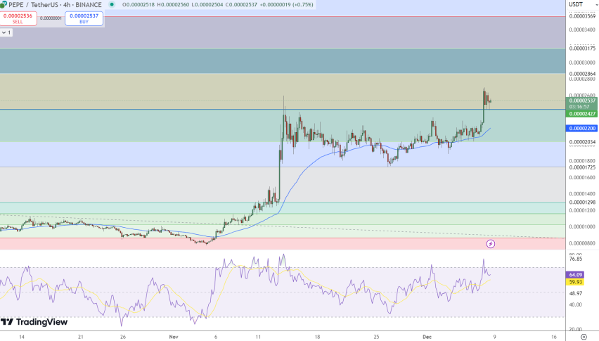 Pepe Price Chart