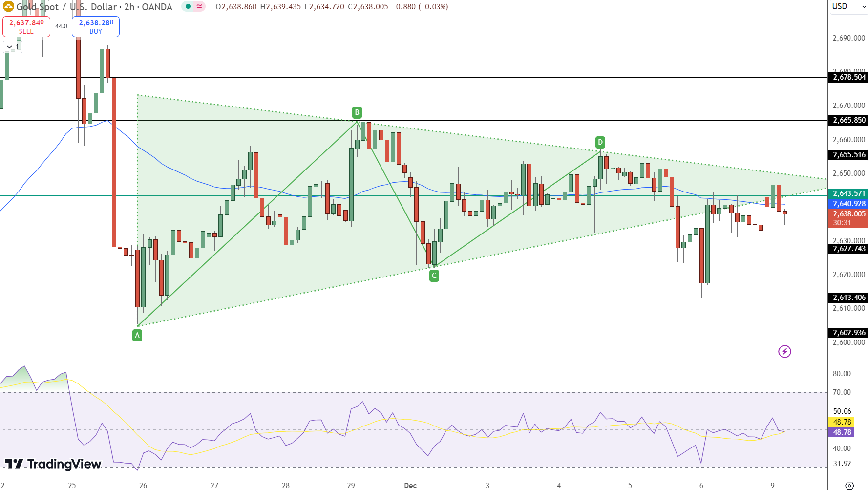 GOLD Price Chart - Source: Tradingview