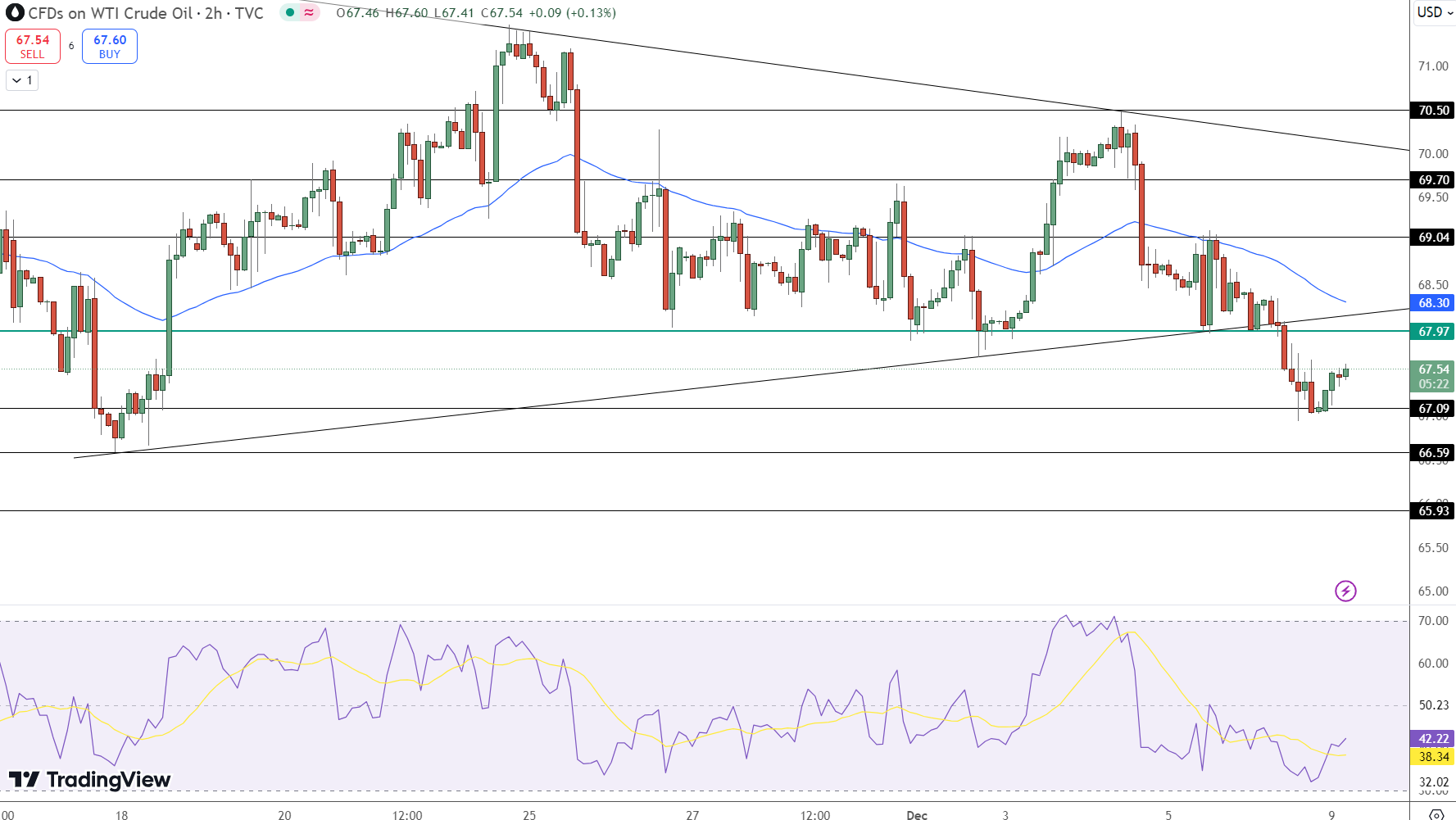 WTI Crude Oil Price Chart - Source: Tradingview