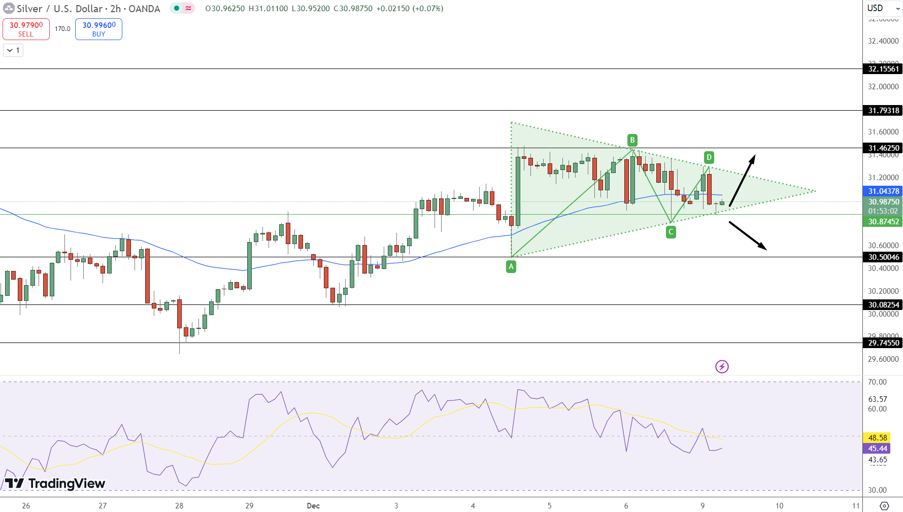 Silver Price Chart - Source: Tradingview