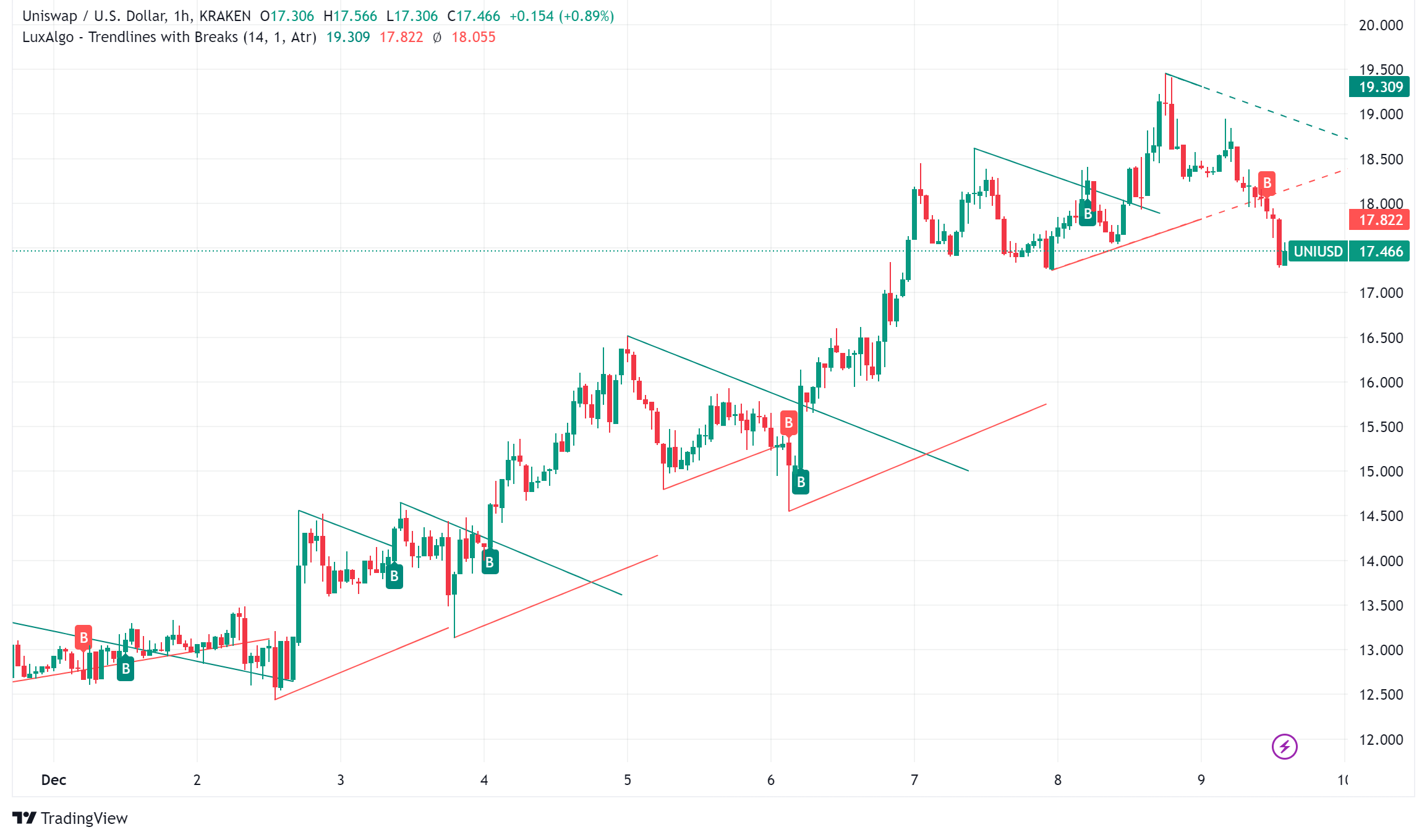 Uniswap Price Prediction: DeFi Giant Poised for Potential Rally to $45