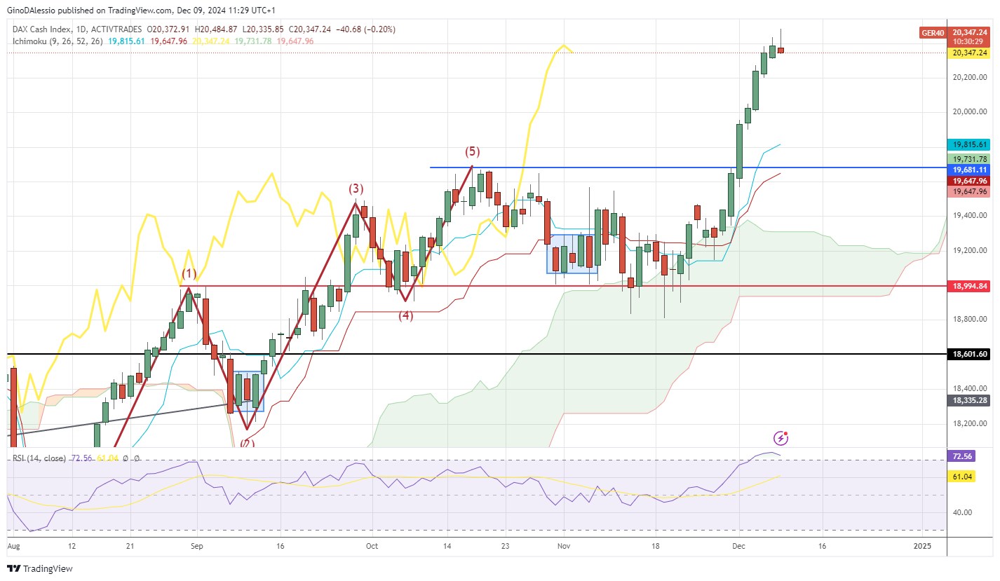 dax prints new all time high on china stimulus