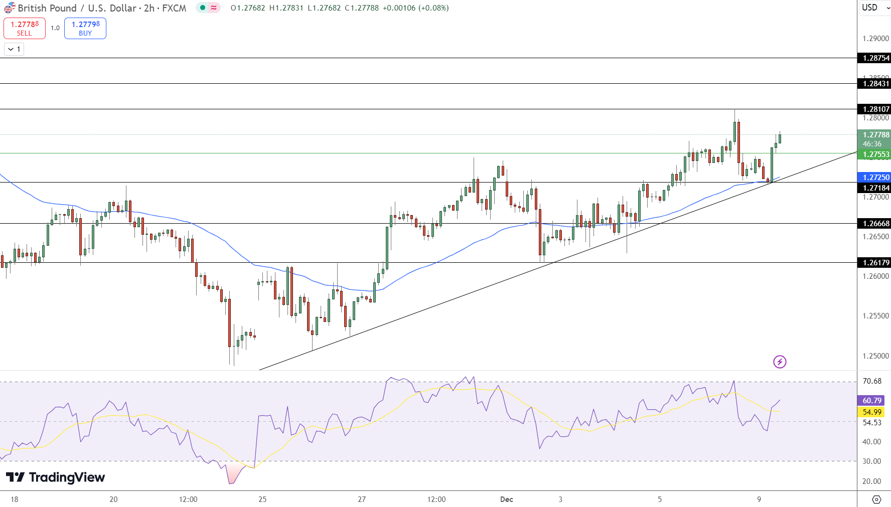 GBP/USD Price Chart - Source: Tradingview