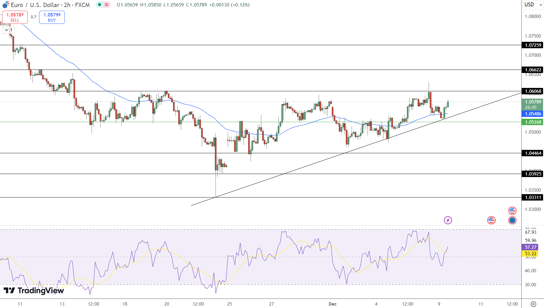 EUR/USD Price Chart - Source: Tradingview
