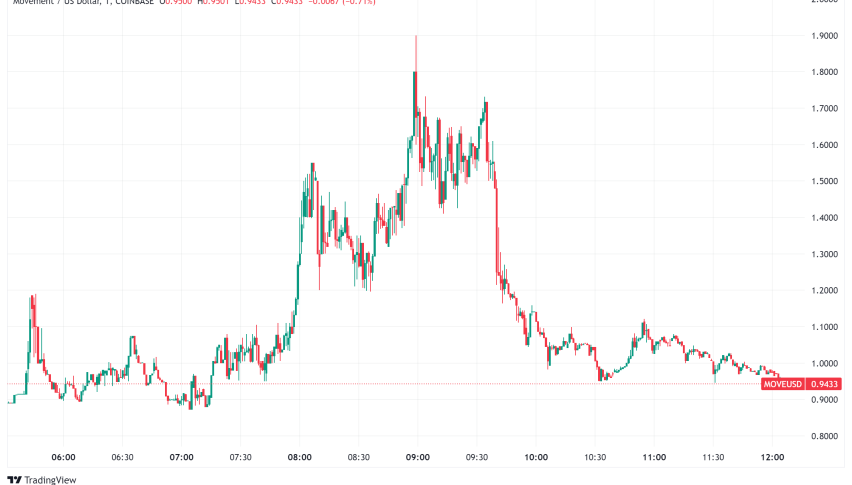 Movement Foundation Launches Mainnet and MOVE Token, Announces $830 Million Airdrop
