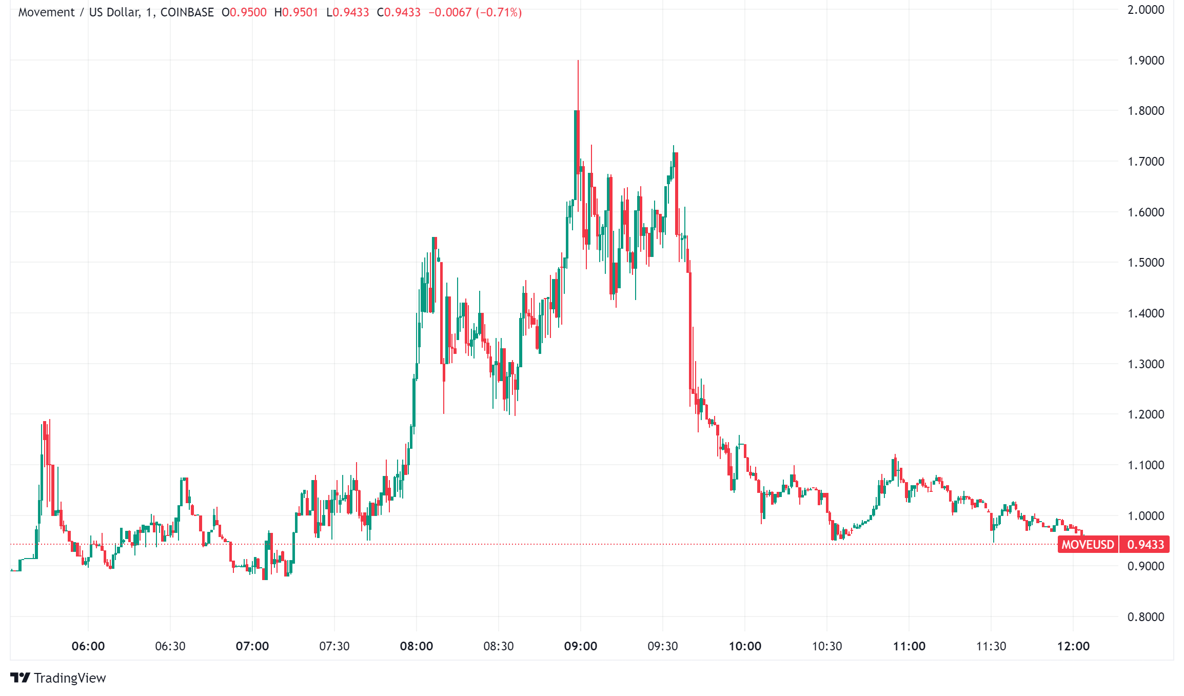 Movement Foundation Launches Mainnet and MOVE Token, Announces $830 Million Airdrop