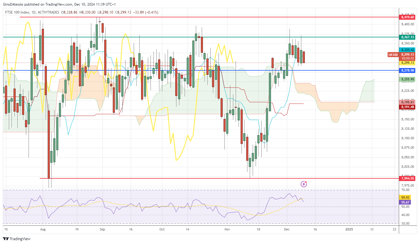 ftse declines, remains range bound