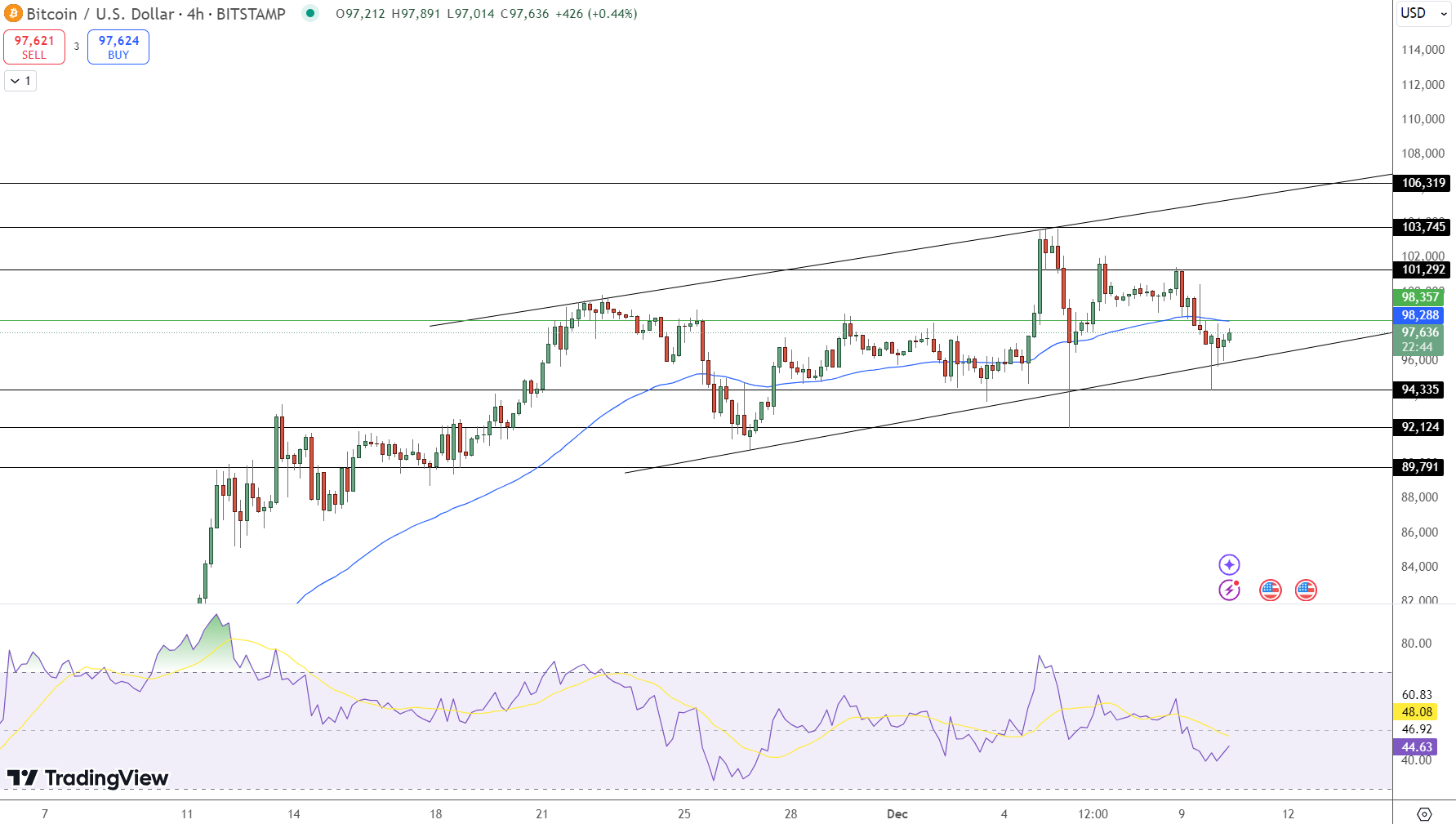 Bitcoin Price Chart - Source: Tradingview