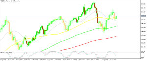 USD/JPY Weekly Chart