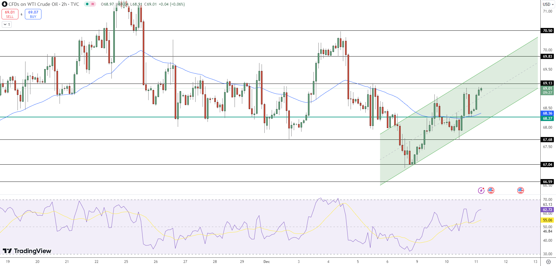 Crude Oil Price Chart - Source: Tradingview