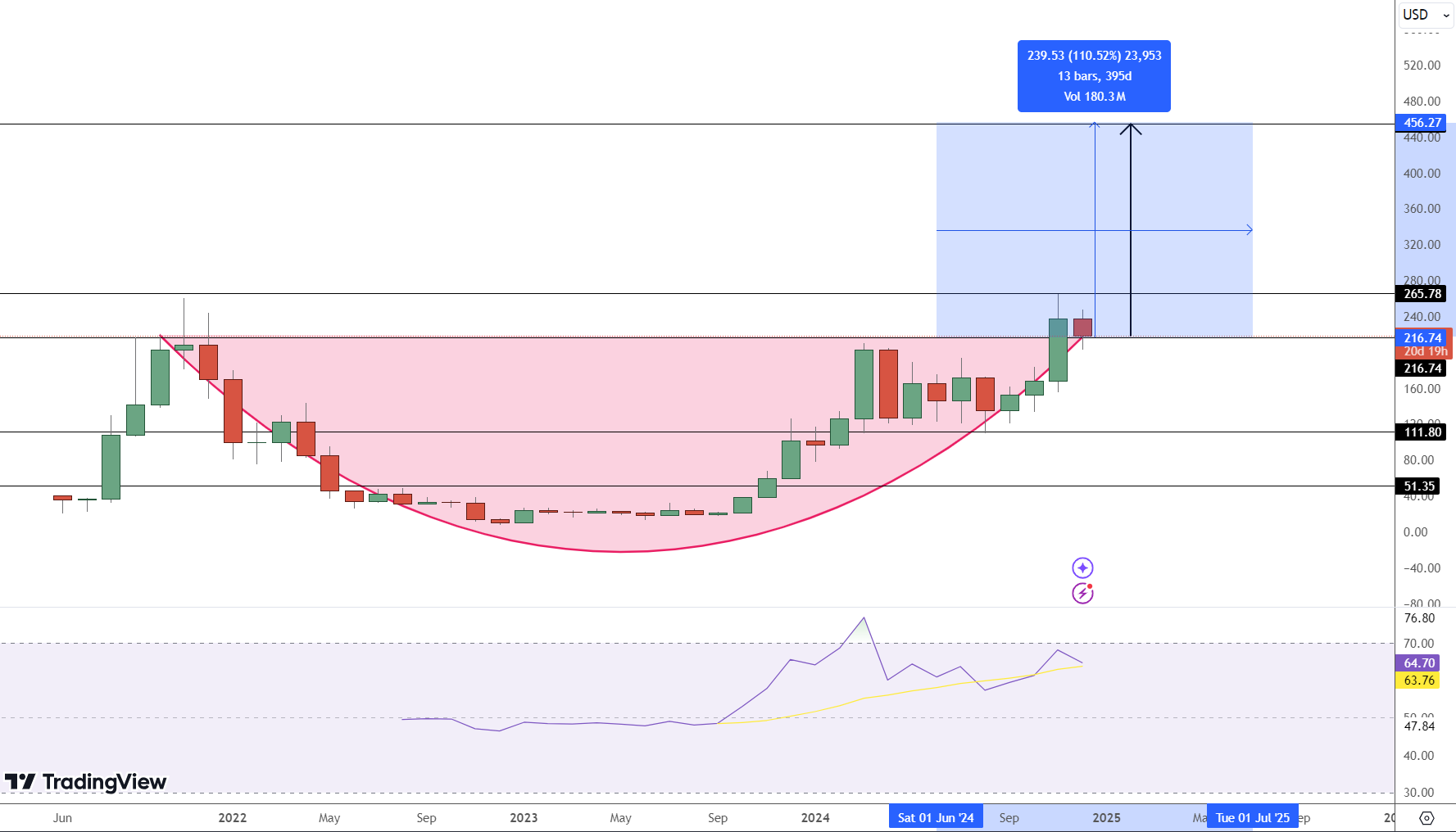 Solana Price Chart - Source: Tradingview