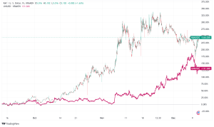 Raydium Beats Uniswap in DEX Trading Volume: More Gains in Store for RAY?