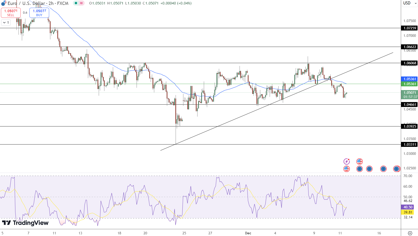 EUR/USD Price Chart - Source: Tradingview