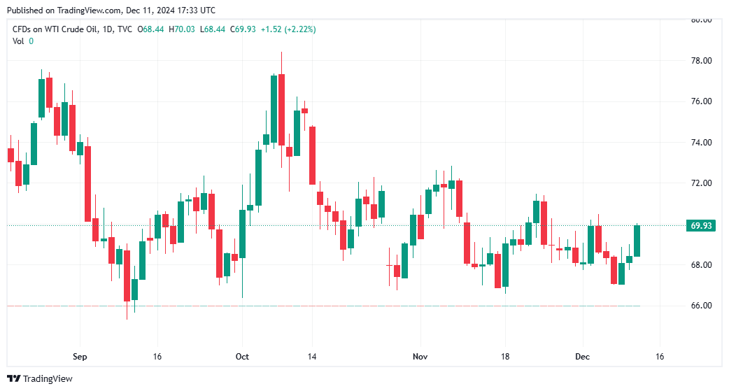 WTI Oil continues to make lower highs