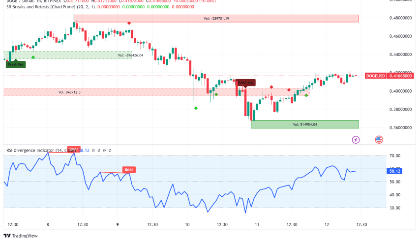Dogecoin Price Prediction: Can DOGE Break Past $0.50 Soon?