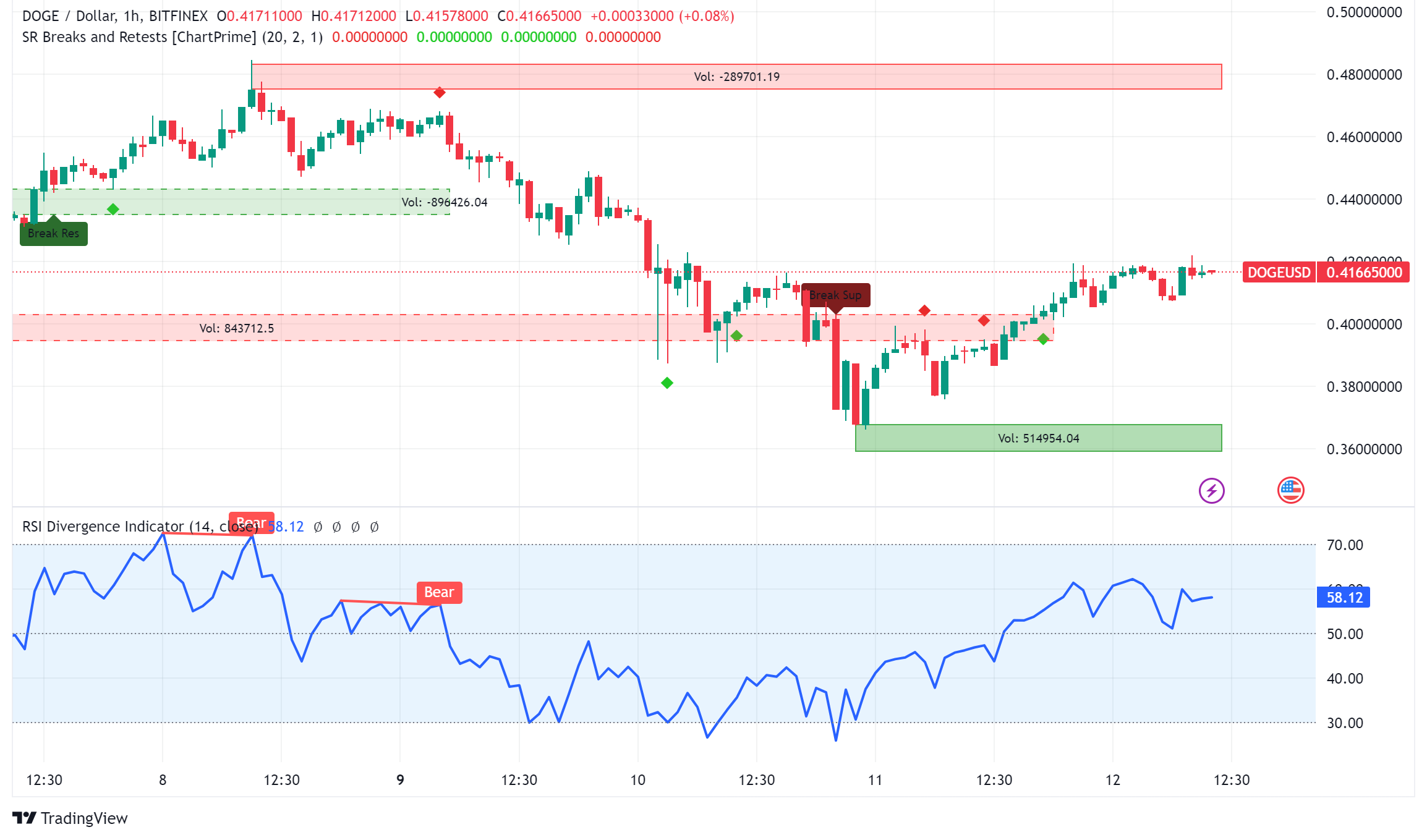 Dogecoin Price Prediction: Can DOGE Break Past $0.50 Soon? - Forex News by  FX Leaders