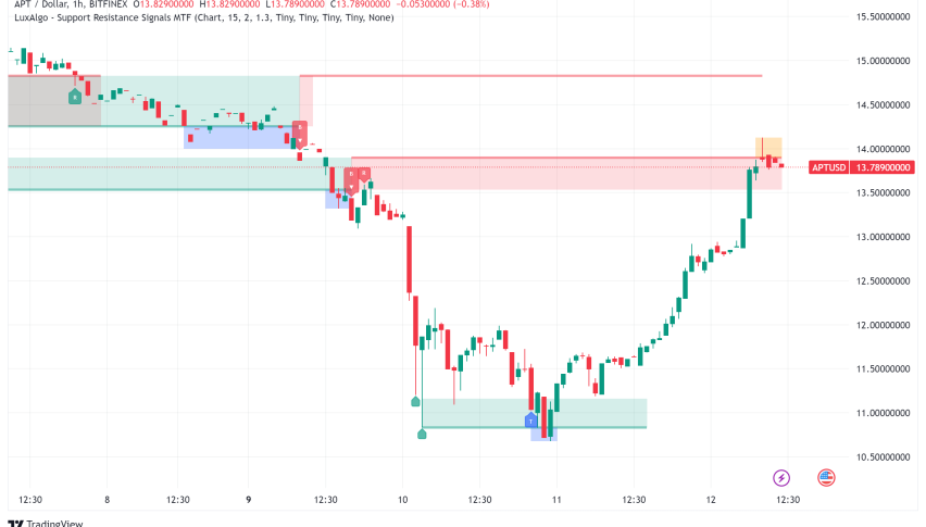 Aptos Price Prediction: Rapid Growth, Institutional Expansion, and Potential Price Surge to $20