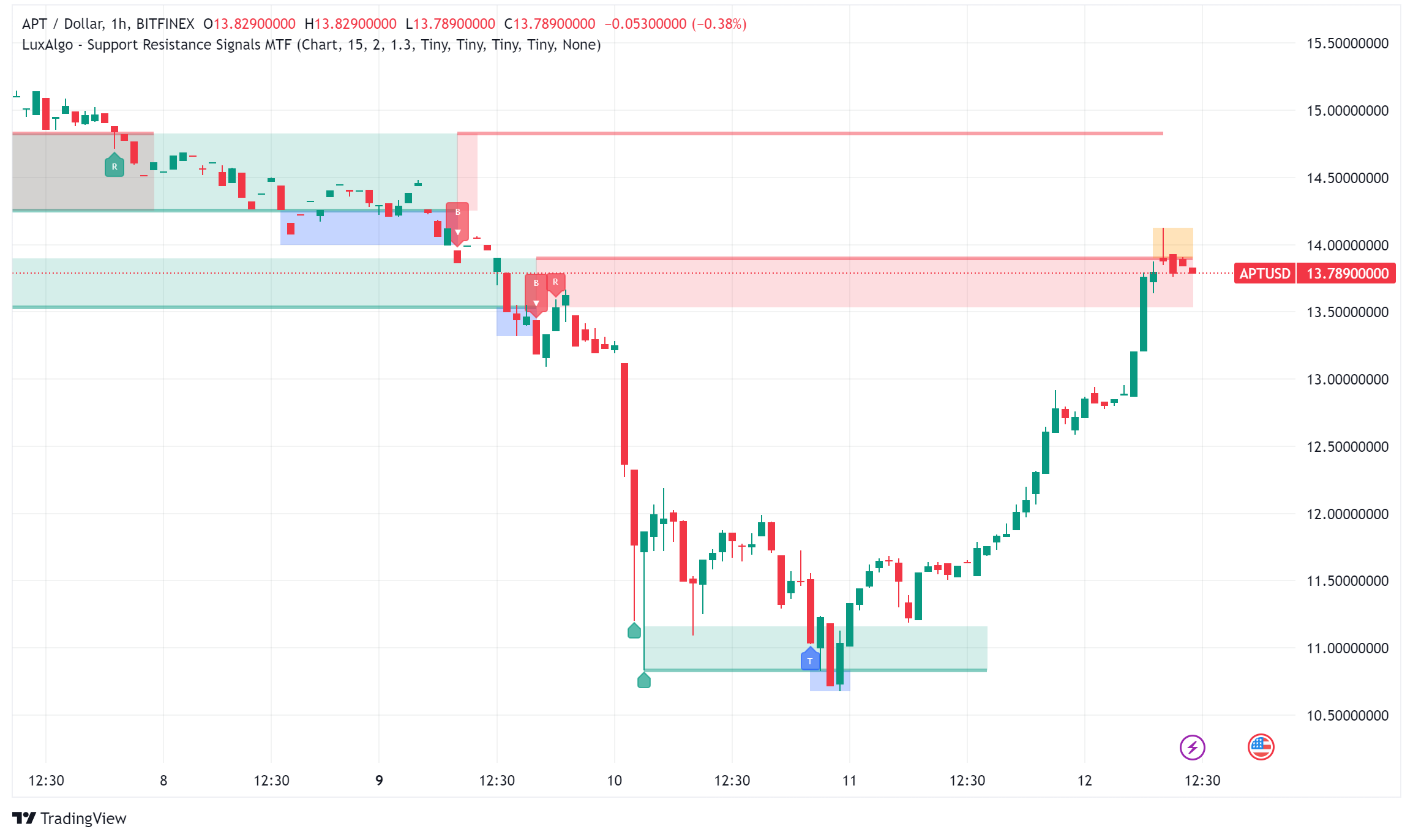 Aptos Price Prediction: Rapid Growth, Institutional Expansion, and  Potential Price Surge to $20 - Forex News by FX Leaders