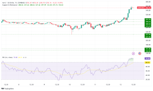 Aave Price Prediction: Why is AAVE Surging?