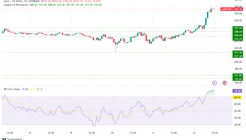 Aave Price Prediction: Why is AAVE Surging?