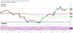 USD Index DXY forming a doji candlestick today