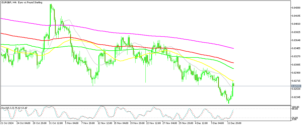 EUR/GBP H4 Chart Trending Down
