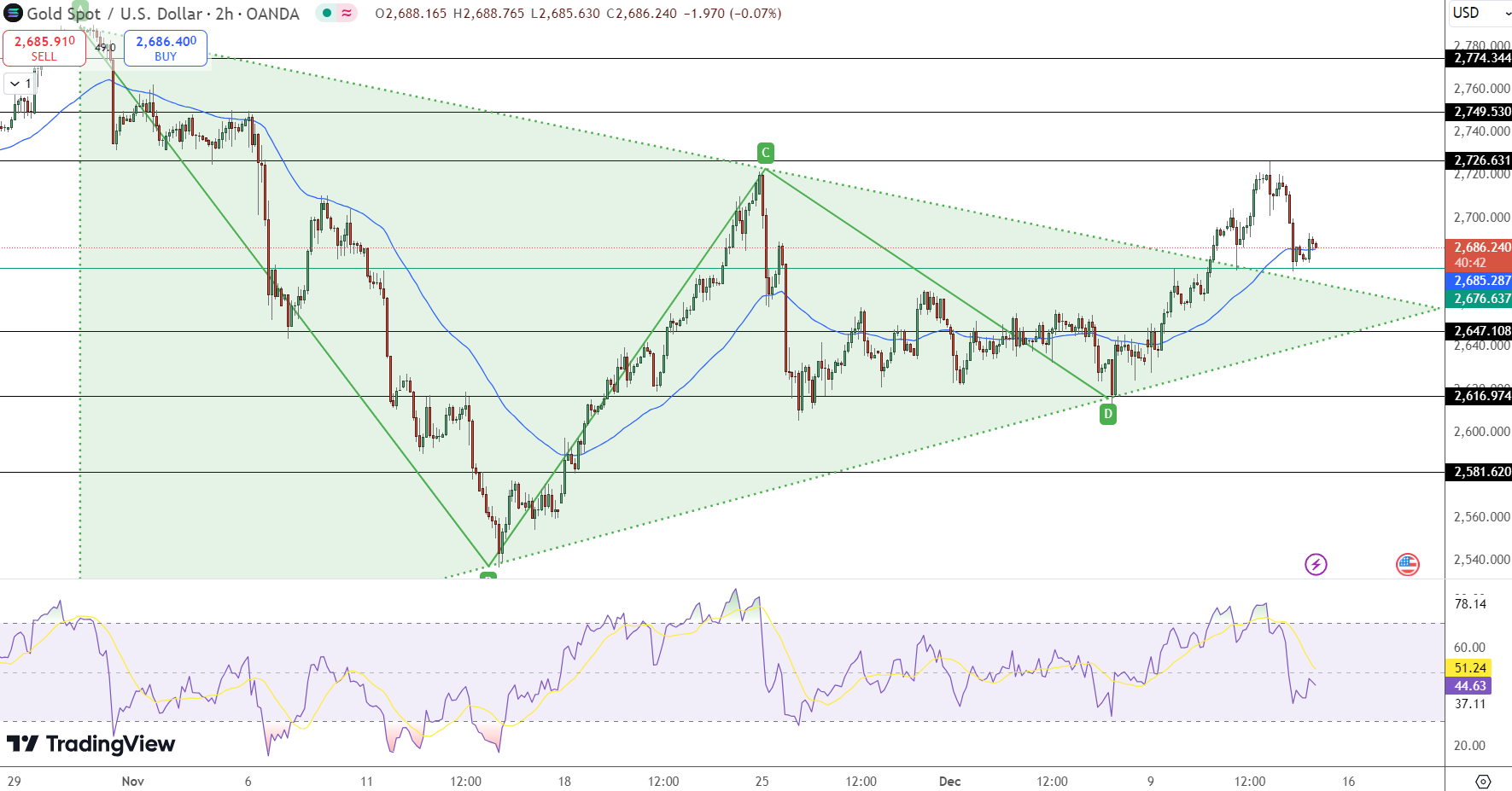 GOLD Price Chart - Source: Tradingview