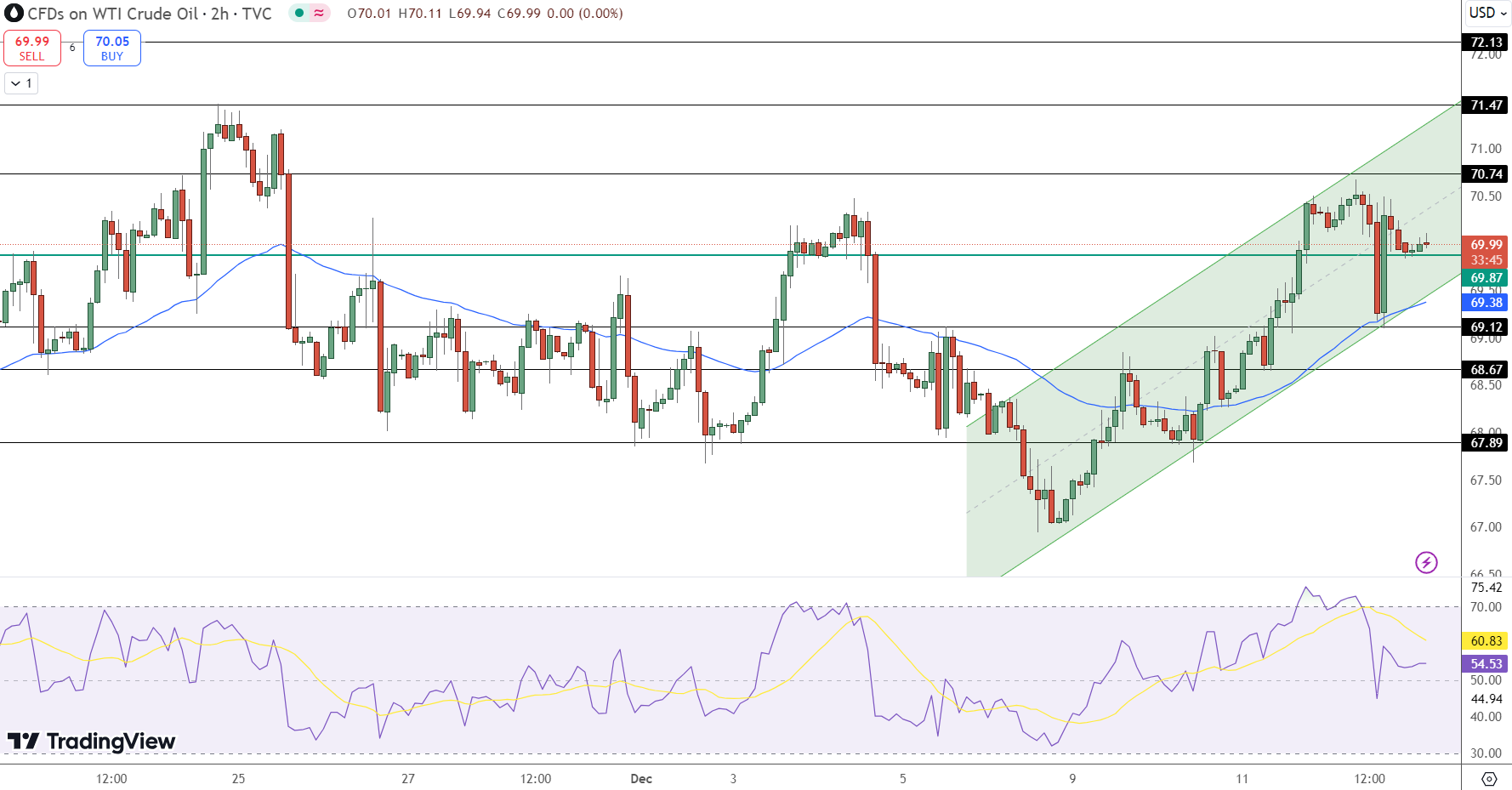 WTI Crude Oil Price Chart - Source: Tradingview
